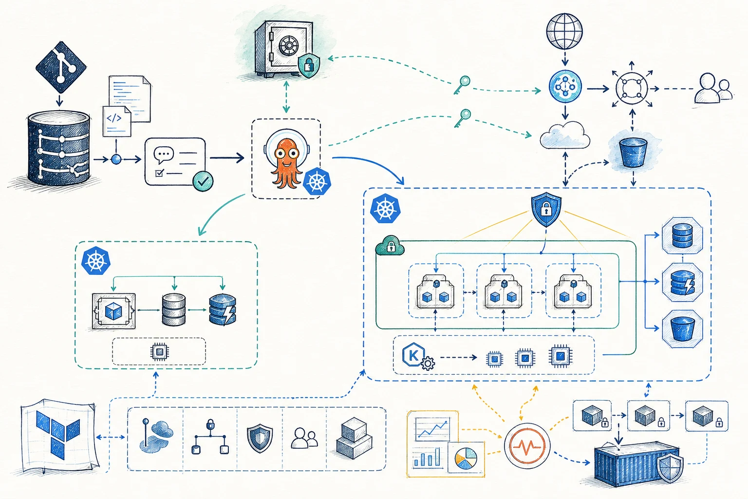 Hand-drawn AWS GitOps architecture connecting a cost-aware stage environment to production-ready services