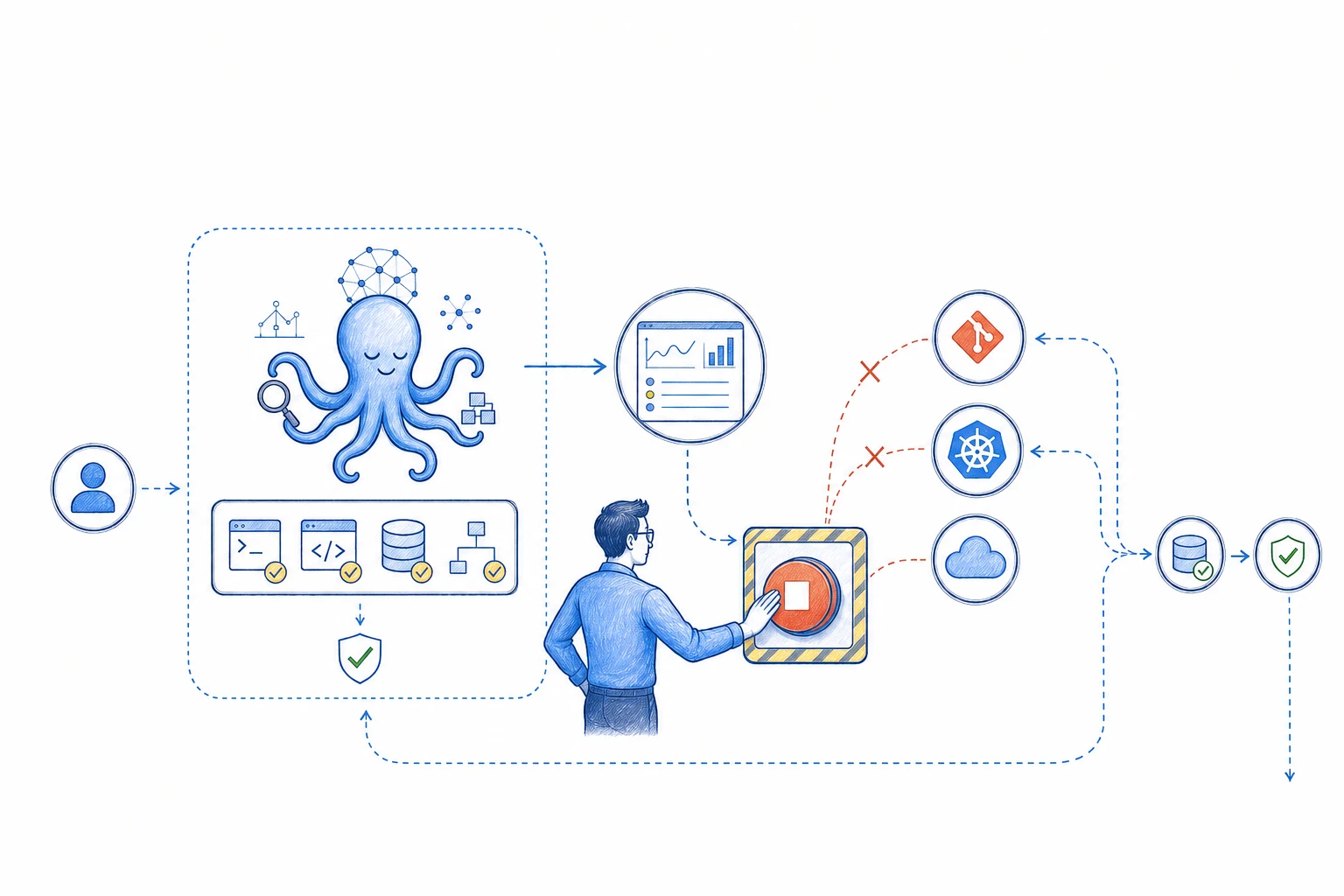 Hand-drawn infrastructure workflow showing a bounded AI agent, an engineer-owned stop control, blocked access paths and recovery to a verified state