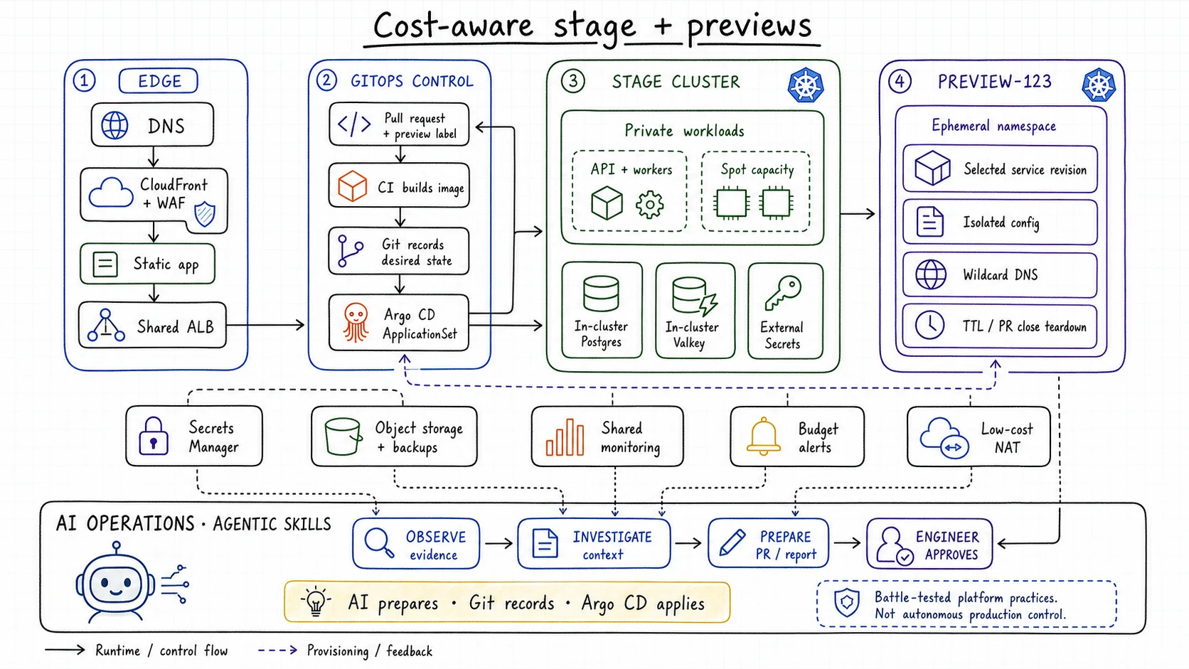 Anonymised hand-drawn AWS stage architecture showing GitOps control, a stable stage cluster, temporary preview namespaces, shared services, and an AI operations agent that prepares reviewed changes