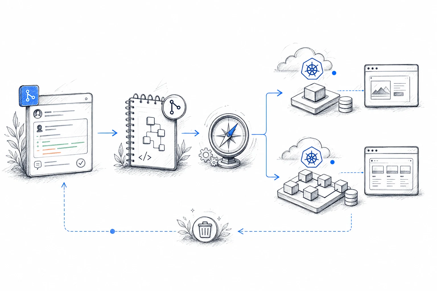Hand-drawn GitOps workflow from pull request to single-service and full-stack preview environments